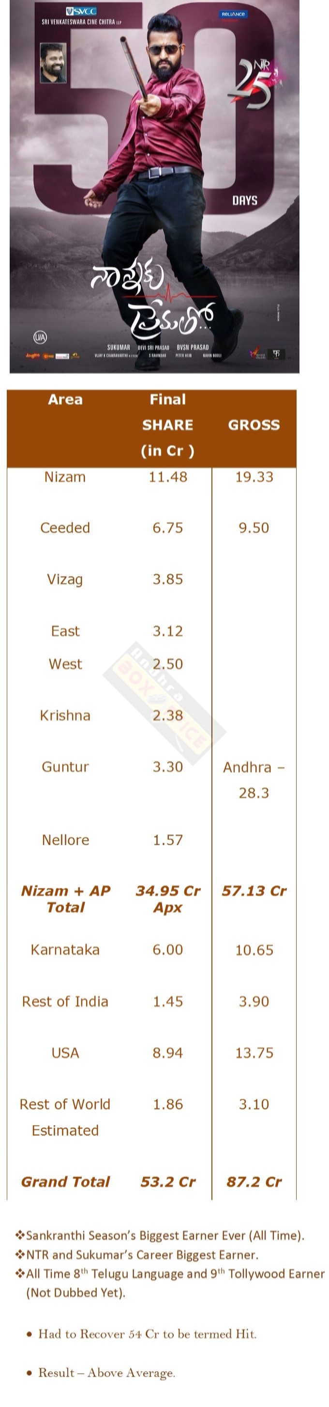 nannaku-prematho-jan13-finaltotal-colls.